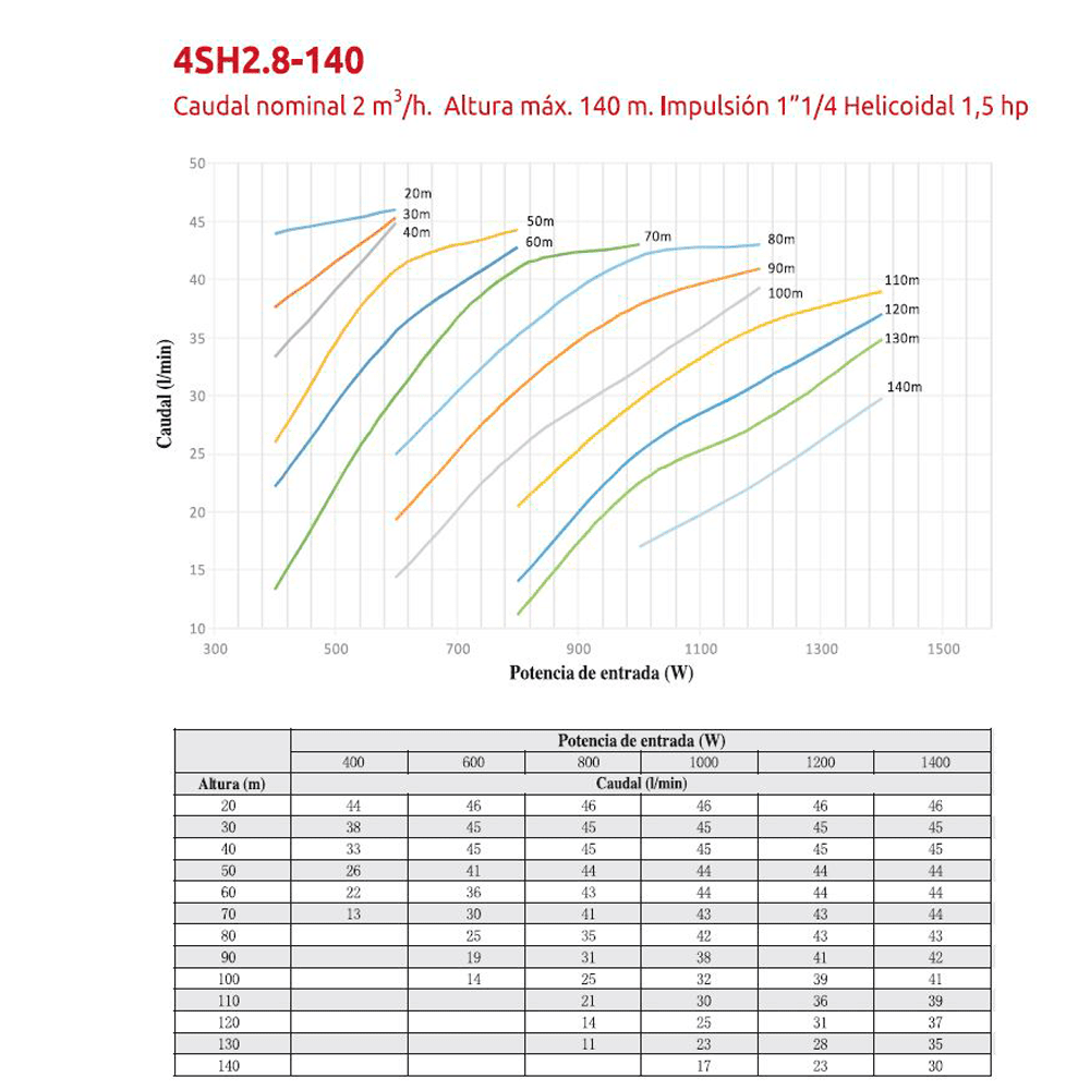 Bomba Solar Sumergible Hibrido Caudal Max:46 L/min Altura Max:140m 3 Curva 4SC2.8-140.JPG.png