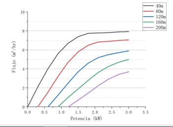 Bomba sumergible PlusEnergy 4SS9C9 200 AD220 3KW - Imagen 4