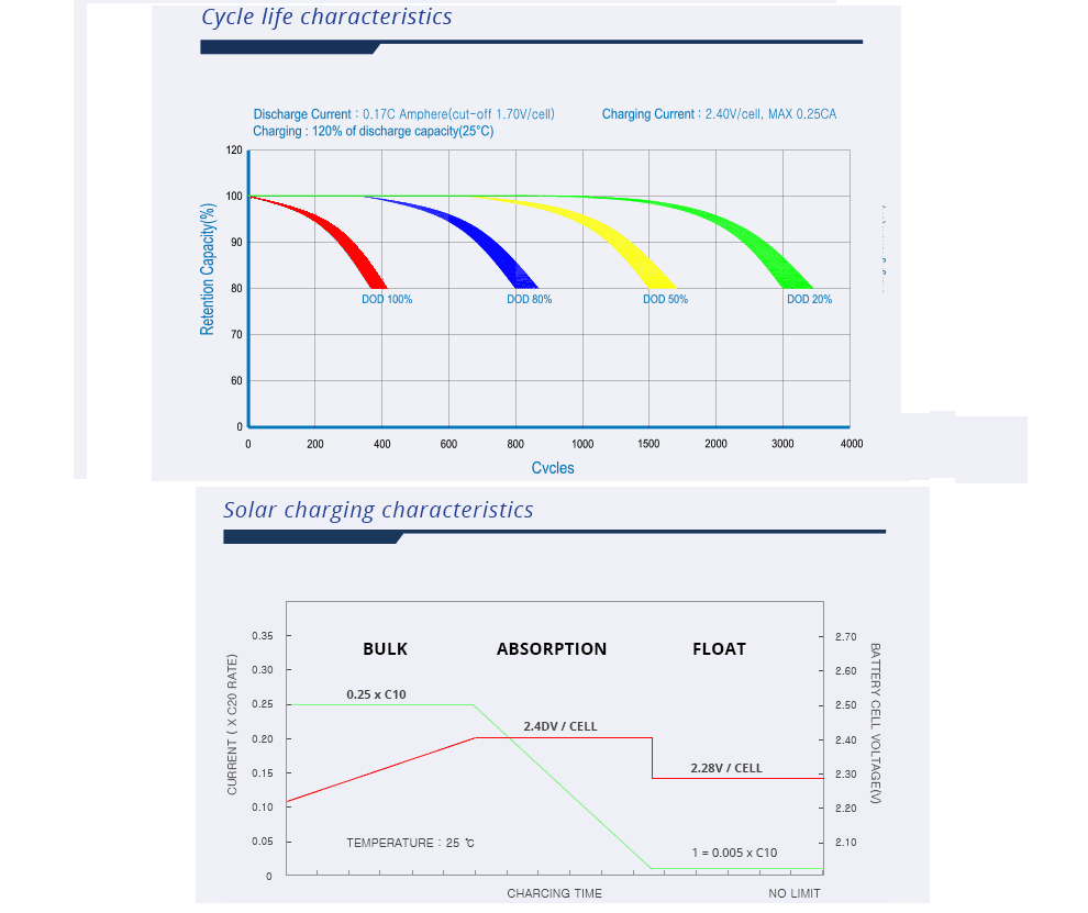 Batería solar GEL 150Ah / 12v PlusEnergy TPG150 3 graficas.png