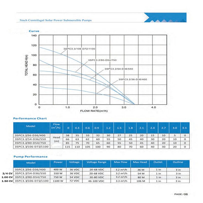 Bomba Solar Sumergible PlusEnergy 3SPC 3.2/550/54 550 W 5 image (2).jpg